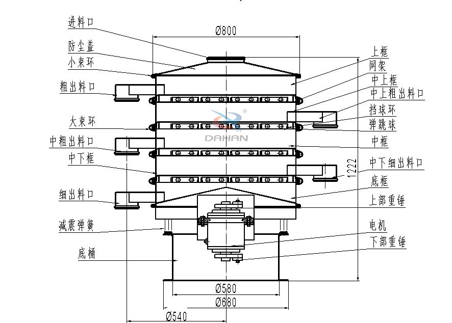 800型全不銹鋼振動(dòng)篩結(jié)構(gòu):防塵蓋,出料口,大束環(huán),中框,底框,上下重錘。