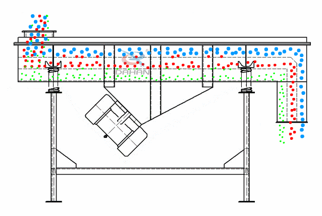 直線振動篩為雙振動電機(jī)驅(qū)動。當(dāng)兩臺振動電機(jī)做同步、反向旋轉(zhuǎn)時，其偏心塊所產(chǎn)生的激振力在平行于電機(jī)軸線的方向相互抵消，在垂直于電機(jī)軸的方向疊為一合力，因此篩機(jī)的運(yùn)動軌跡為一直線。