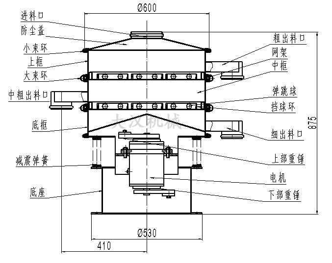 旋振篩結構圖：進料口，防塵蓋，大束環，網架，擋球環，底框。