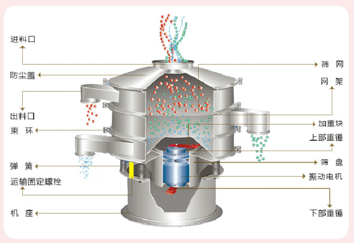 顆粒振動篩技術參數(shù)與結構:進料口,防塵蓋,出料口,束環(huán),彈簧,運輸固定螺栓,機座,篩網,網架,加重塊,上部重錘,篩盤,振動電機,下部重錘。