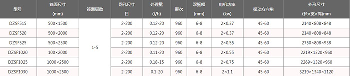 輕型直線振動篩技術(shù)參數(shù):電機(jī)功率kw:0.37-1.1處理量t/h:0.12-20